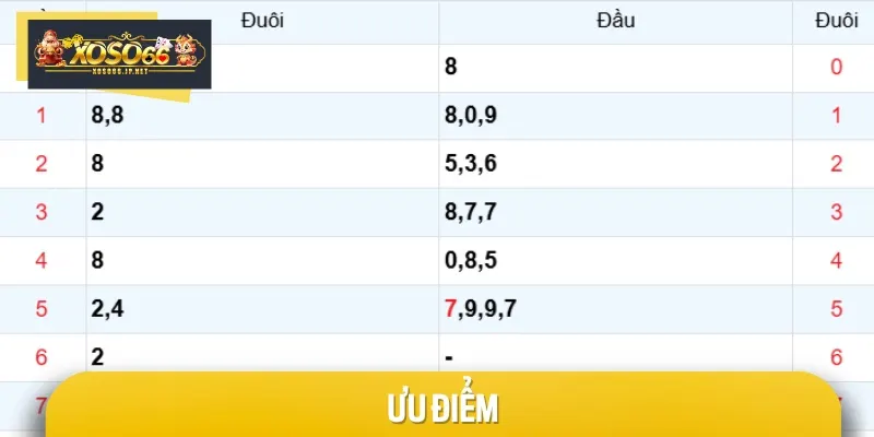 Ưu điểm khi chơi song thủ lô và vào tiền hợp lý